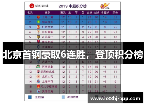 北京首钢豪取6连胜，登顶积分榜